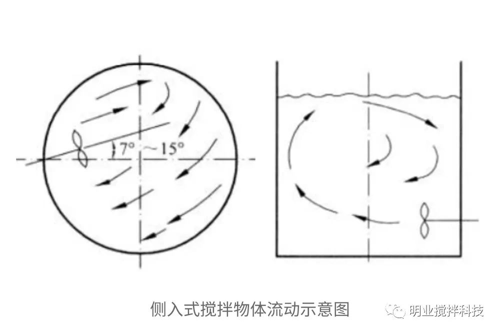 側(cè)入式攪拌機(jī)物體流動(dòng)示意圖